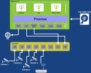 Network Diagram for Building your own router